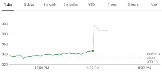 Netflix股价盘后一度暴涨15%