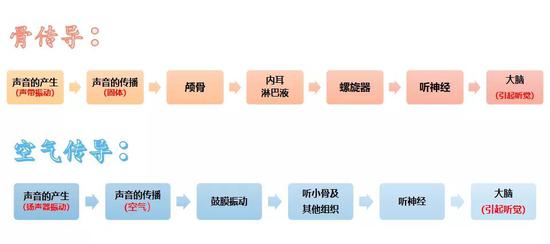 微信语音里自己的声音为什么那么难听?