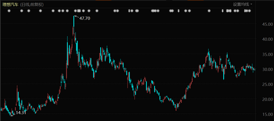 理想汽车股价表现（2020年7月至今）