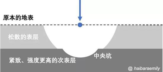 小行星龙宫可能的浅层地下结构。