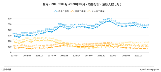 主要二手车电商月活跃用户数来源 / 易观