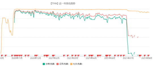 图片来源：七麦数据