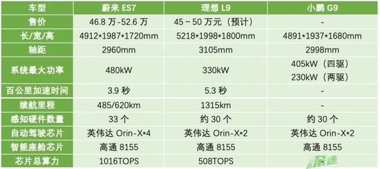 资料来源 / 网络

　　蔚小理新款SUV部分参数对比