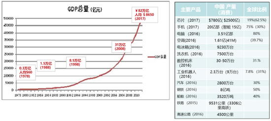 图1 中国经济过去40年发展轨迹及主要产品占比