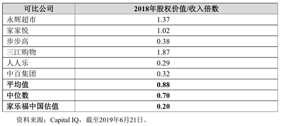 苏宁易购列出的可比公司数据(via 苏宁易购公告)
