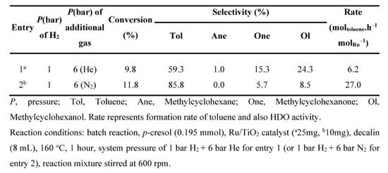 ▲考察Ru/TiO2催化体系中有无N2时的反应情况（图片来源：参考资料[1]）