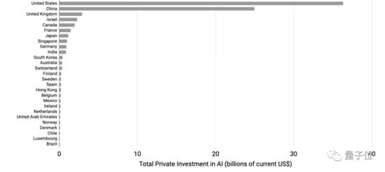 △人工智能私有投资总额(单位：十亿美元)