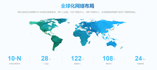 图源：海尔集团官网