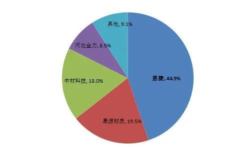 图5：2020年湿法隔膜市场竞争格局，资料来源：《中国锂离子电池隔膜行业发展白皮书（2021年）》