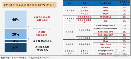 ▲中国核心集成电路的国产芯片占有率