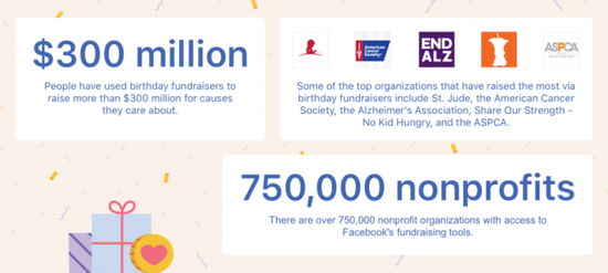Facebook宣布“生日募捐”推出一年已筹3亿美元善款