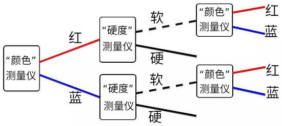 图9:先测量电子的“颜色”,接着测量电子的“硬度”,最后再测量电子的“颜色”。这是我们实际得到的结果和正确的标记。