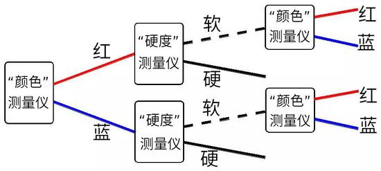 图9：先测量电子的“颜色”，接着测量电子的“硬度”，最后再测量电子的“颜色”。这是我们实际得到的结果和正确的标记。