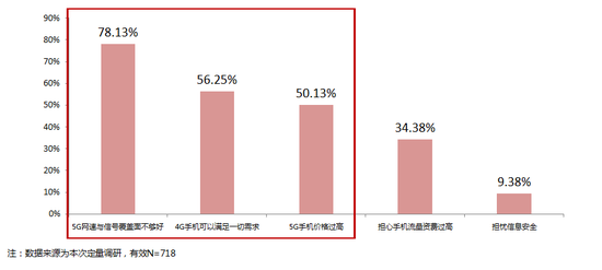 5G套餐降价，但价格真的是阻拦消费