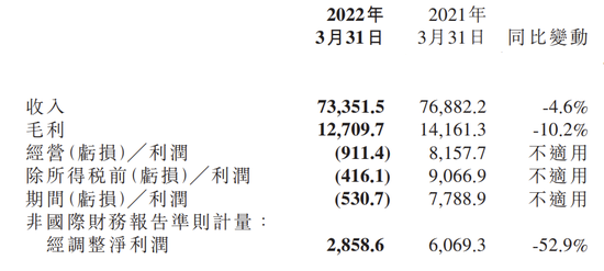 ▲小米2022年一季度营收及净利情况，单位：百万人民币，来源：小米官方财报