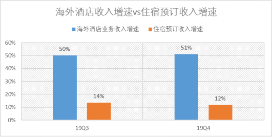  来源：携程集团2019年Q3、Q4财报