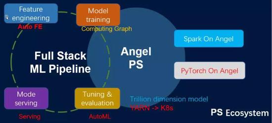 图6 Angel 3.0概览（红色的表示新增特性，白色的表示已有的但在持续改进的特性）