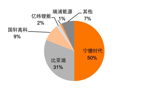 2021年国内磷酸铁锂电池装机格局 图：平安证券