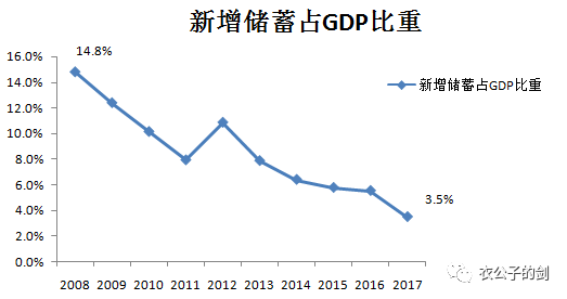 新增储蓄占GDP的比重，来源：Wind，结网斋