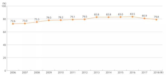 2006-2018 年 日本网民占总人口比例（图源：日本总务省的情报通信白皮书）