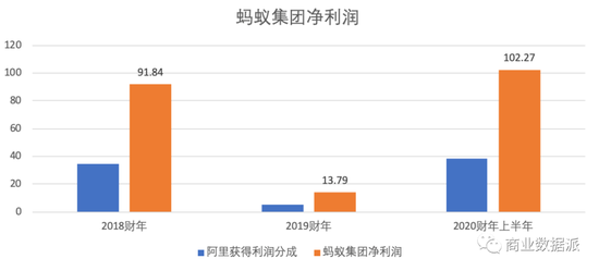 （制图：商业数据派，来源：阿里巴巴财报）