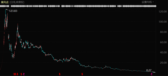 暴风退股价表现（2015年3月至2020年11月）
