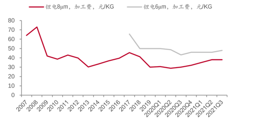 锂电铜箔历史加工费变化，图源：铜箔协会，中泰证券研究所