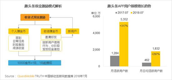 拼多多、趣头条都上市了 社交+奖励模式能否