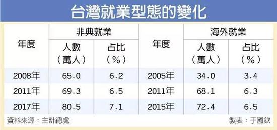 （数据来源，台湾主计总处）