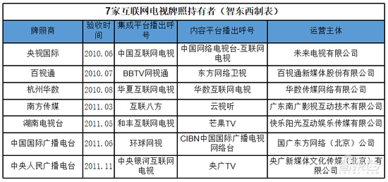 ▲7家互联玩电视牌照持有者