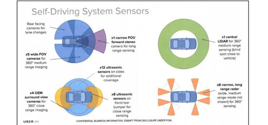Uber 基于沃尔沃 XC90 车型改装的自动驾驶测试车搭载的传感器配置图 | 官方文件截图
