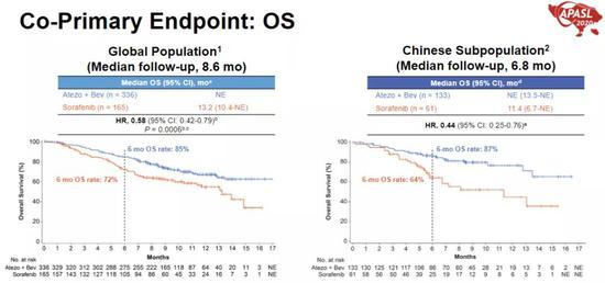 IMbrave150研究中国亚组OS曲线与总人群对比（图片来源：APASL 2020）