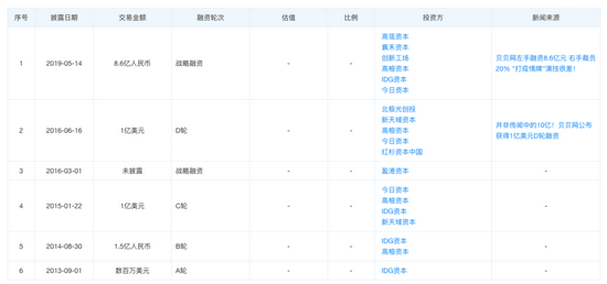 贝贝集团的融资历程，数据来源：天眼查