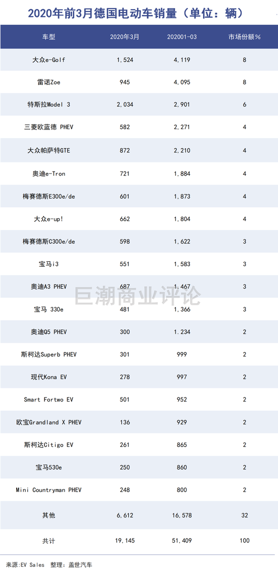 2020年前3月德国电动车销量