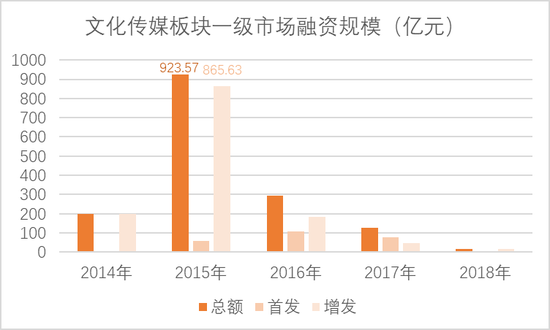 影视热钱退潮:一级市场融资陷僵局 二级市场主力出走