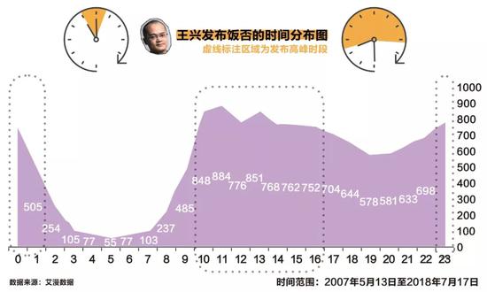 王兴发布饭否的时间分布图