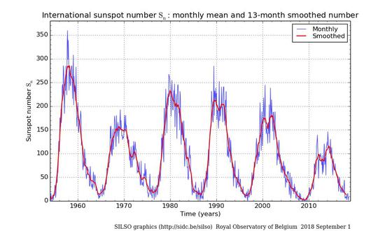 太阳黑子数目随时间的变化曲线，呈现了明显的周期性。（来源：SILSO dataimage， Royal Observatory of Belgium， Brussels）