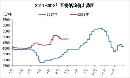 （来自中国纸业网）