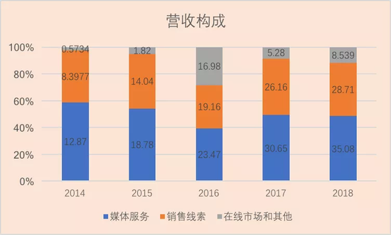 汽车之家近5年营收构成(单位:亿元)