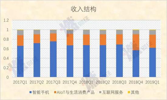 收入结构  制图 / 燃财经