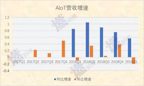 AIoT营收增速  制图 / 燃财经