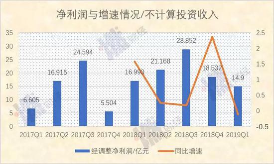 净利润与增速情况/不计算投资收入  制图 / 燃财经