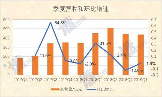 季度营收和环比增速  制图 / 燃财经