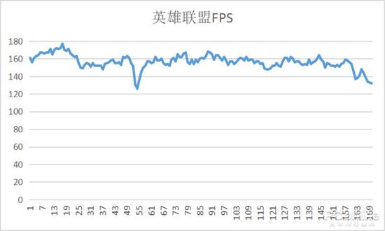 游戏过程中的平均帧数维持在160帧左右,最高可以到200多帧,表现优秀。