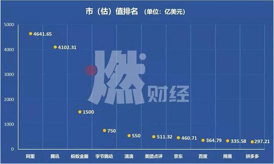 截至8月20日，互联网市值和估值Top10企业制图 / 燃财经