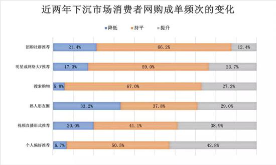 数据来源：易观，《2019下沉市场消费者网购趋势洞察》