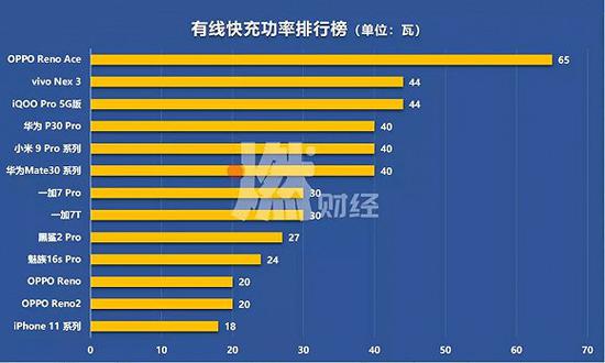 有线快充功率排行榜 制图 / 燃财经