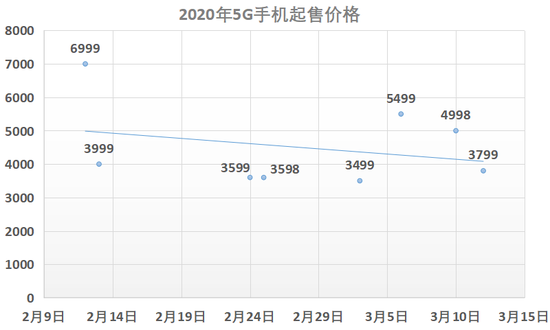 ▲表格统计截止时间：3月15日