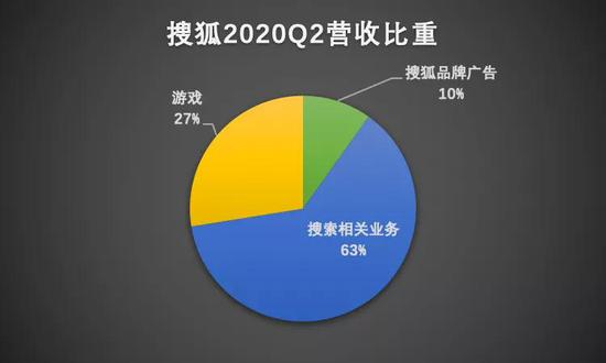 搜索及其相关业务,占了搜狐营收大头 这也引起了人们对搜狐出售搜狗股权的担心