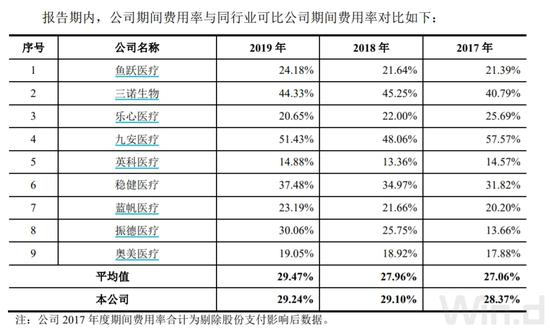 超六成营收来自电商平台 可孚医疗能否借“天猫东风“闯关IPO